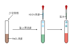 二价铁离子和三价铁离子的转化实验