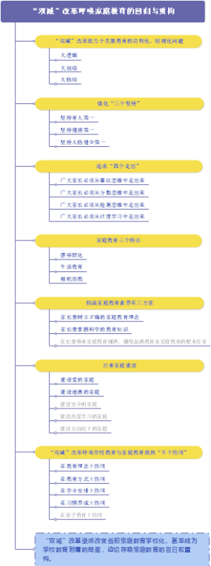 “双减”改革呼唤家庭教育的回归与重构