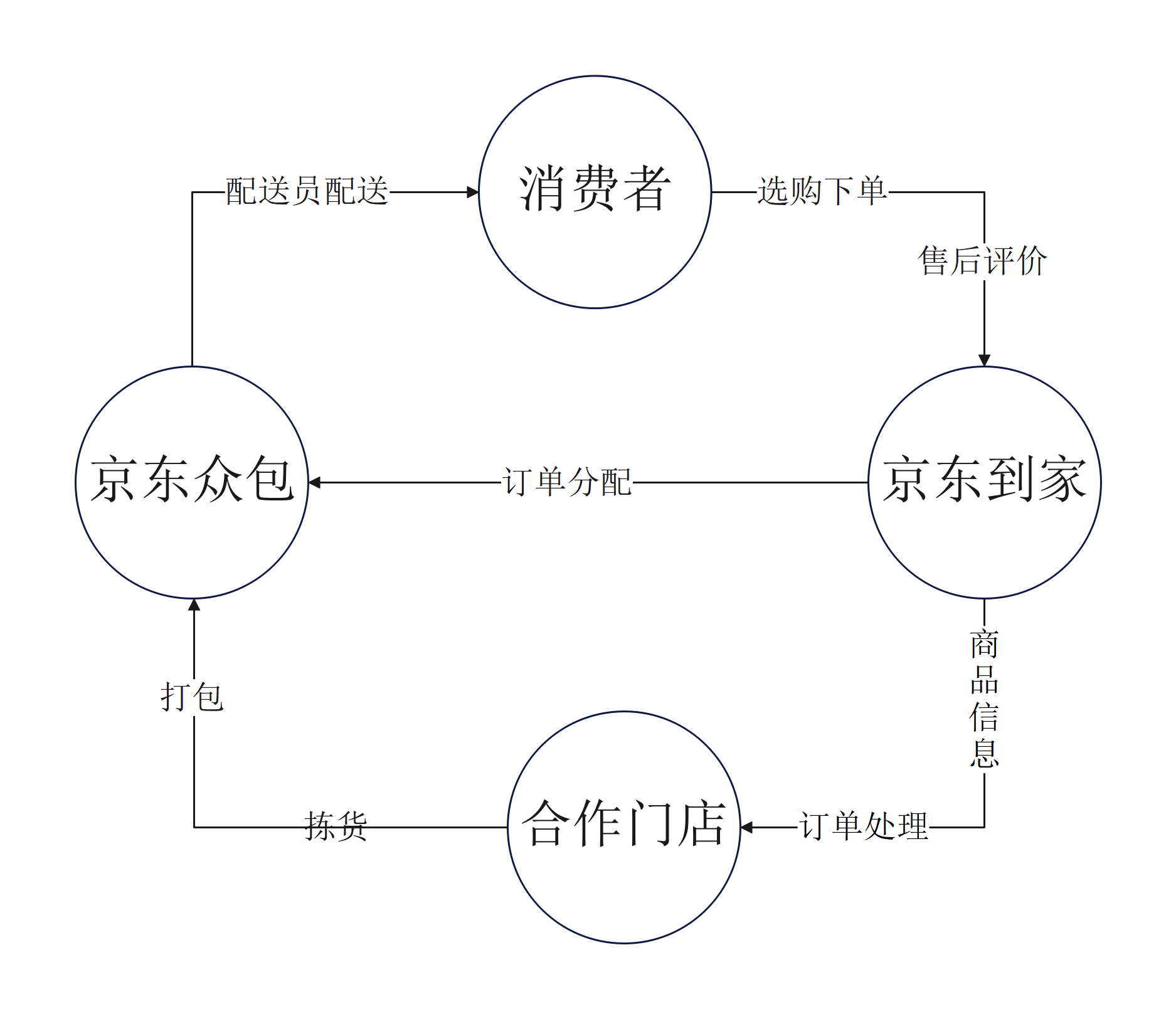 京东物流流程图