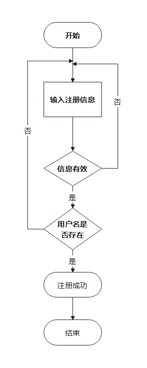 注册流程图