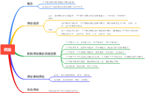 微观经济学供给