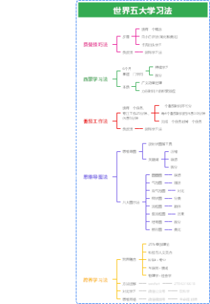 20220307世界五大学习法