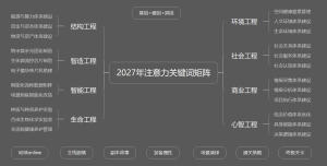 2027年注意力关键词矩阵