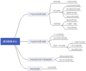 技术研发中心流程