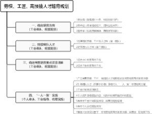 劳模、工匠、高技能人才培育规划