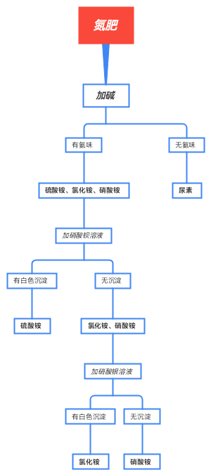 氮肥