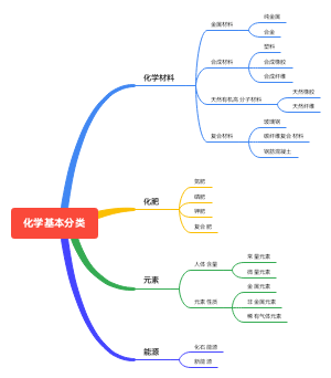 化学基本分类
