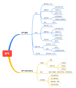 空气