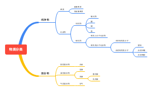 物质分类