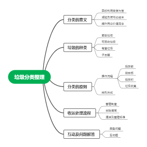 垃圾分类整理培训课件