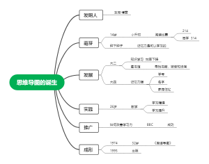 思维导图的诞生