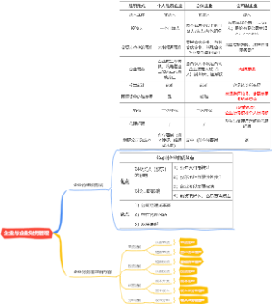 2023 中级 财务管理 第一章 总论