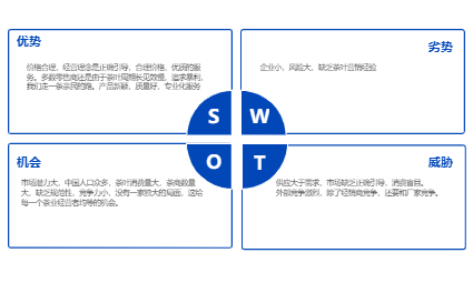 微信视频号SWOT分析图
