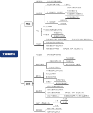 工程电磁场