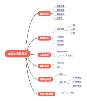 高性能光催化剂