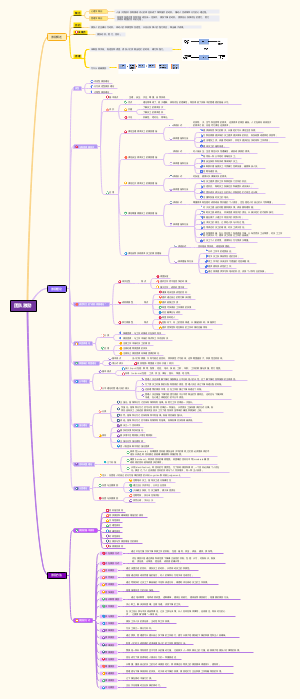 团队激励与沟通 激励部分思维导图