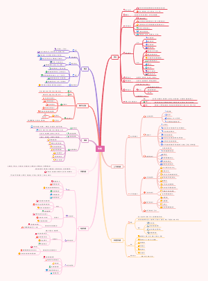 团队激励与沟通 沟通部分思维导图