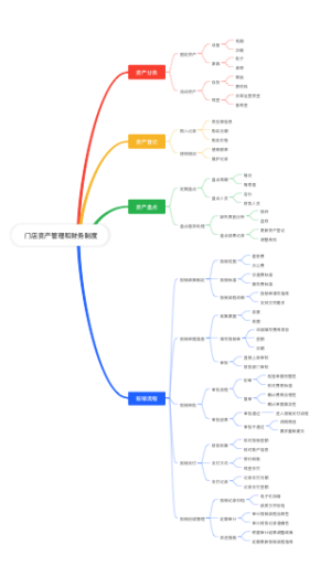  门店资产管理和财务制度