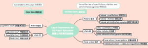 Legal Framework for US Public education