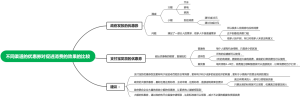不同渠道的优惠券对促进消费的效果的比较思维导图