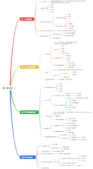  普通心理学第八章语言思维导图