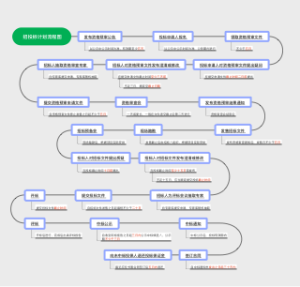 招投标计划流程图