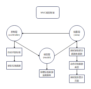 MVC模型框架