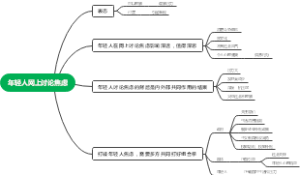 年轻人网上讨论焦虑