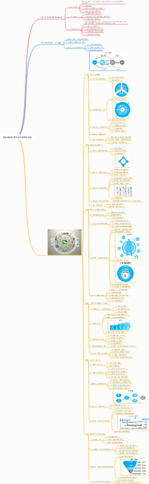 微信营销销售方法讲课笔记总结