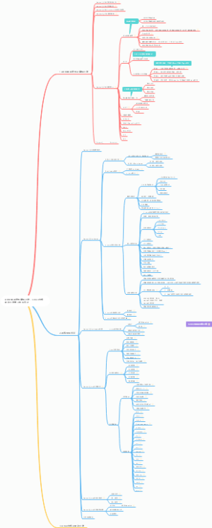 ARM体系结构裸板开发、Linux内核驱动开发学习框架笔记