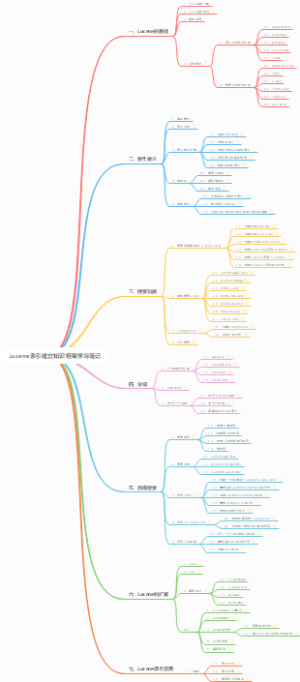 Lucene索引建立知识框架学习笔记