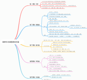 演讲方法流程培训方案