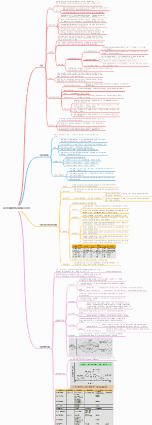 项目生命期管理过程知识点学习