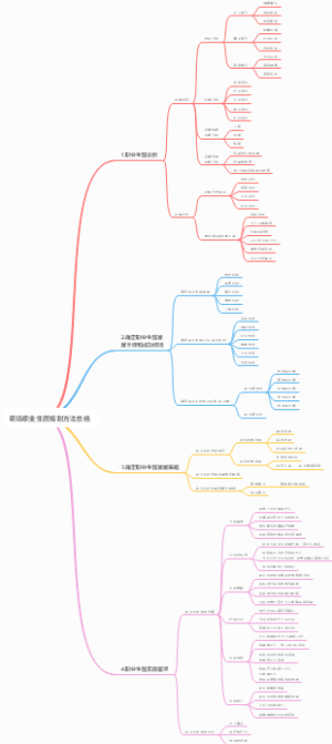 职场职业生涯规划方法总结