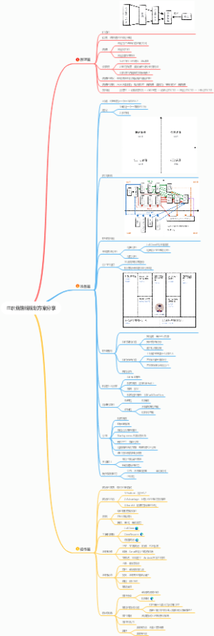 IT职业路线规划方案分享