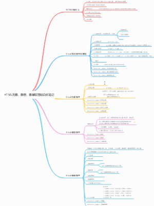 HTML列表、表格、表单标签知识点笔记