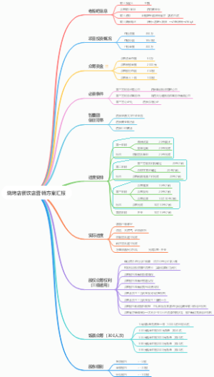 烧烤店餐饮店营销方案汇报