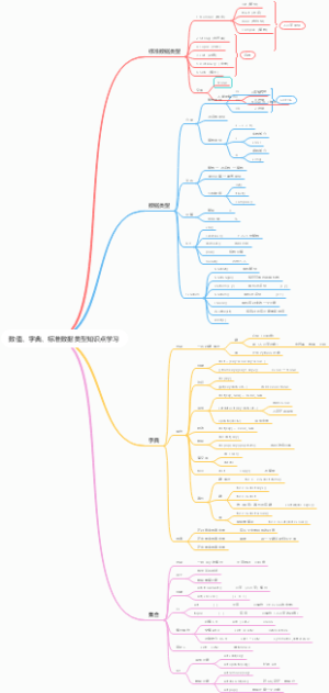 数值、字典、标准数据类型知识点学习