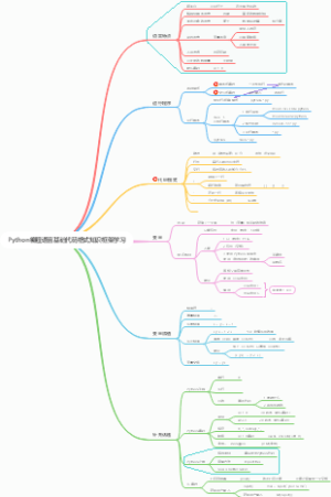 Python编程语言基础代码格式知识框架学习