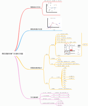 网店直通车推广方法执行方案