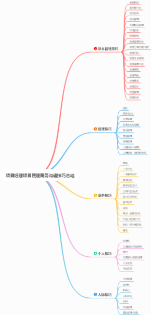 项目经理项目管理商务沟通技巧总结