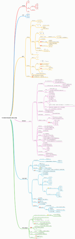 MBA数学考试知识点笔记总结