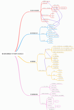 视觉阅读视觉卡片制作方法笔记