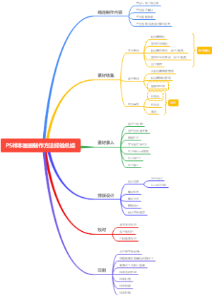 PS样本图册制作方法经验总结