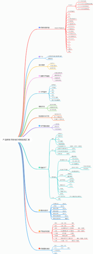 产品研发开发知识框架流程汇报