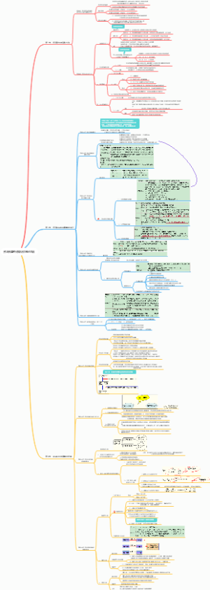 资本预算考试知识点笔记总结