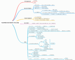 电商直通车知识框架学习笔记总结