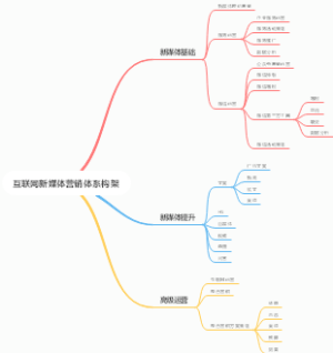 互联网新媒体营销体系构架