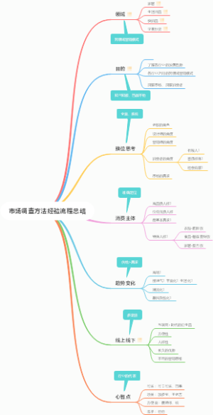 市场调查方法经验流程总结