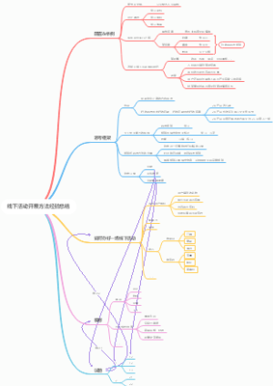 线下活动开展方法经验总结